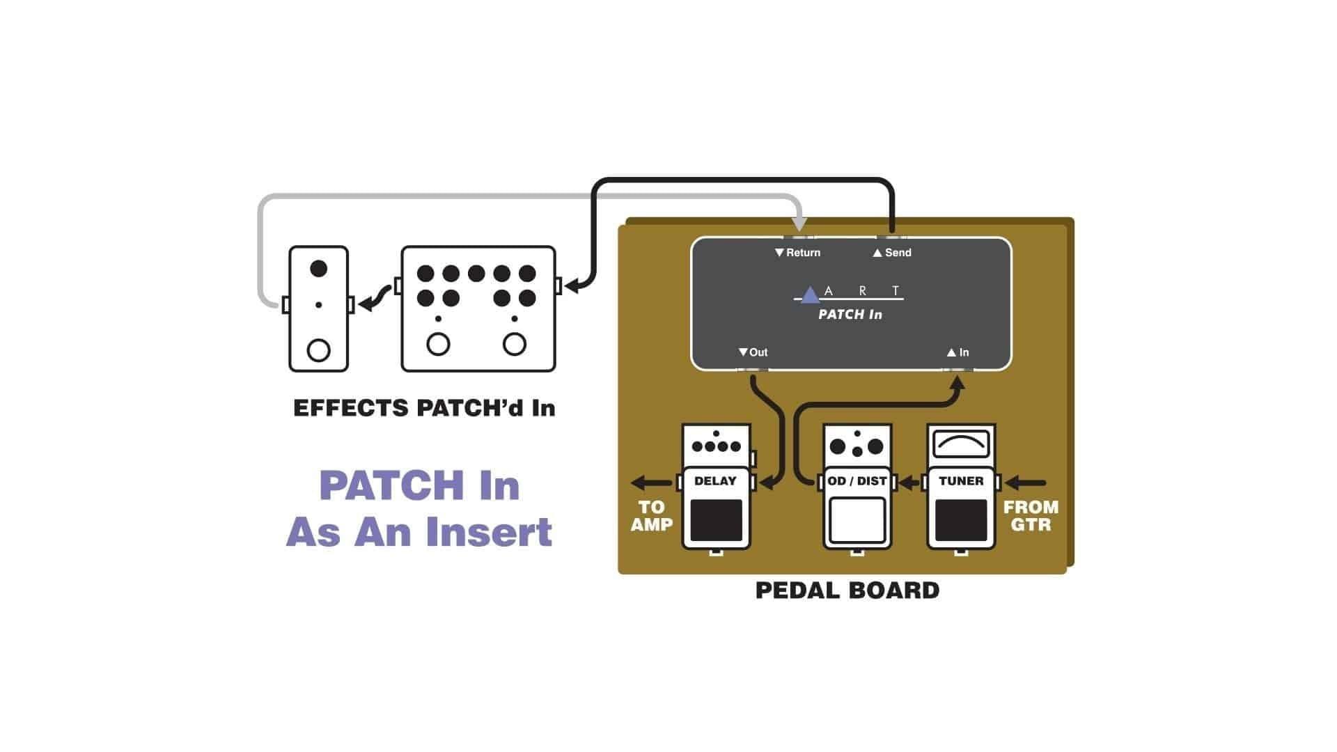 Compact Pedalboard Patch-bay Switch - Guitar - Effects Pedals - Accessories by ART at Muso's Stuff